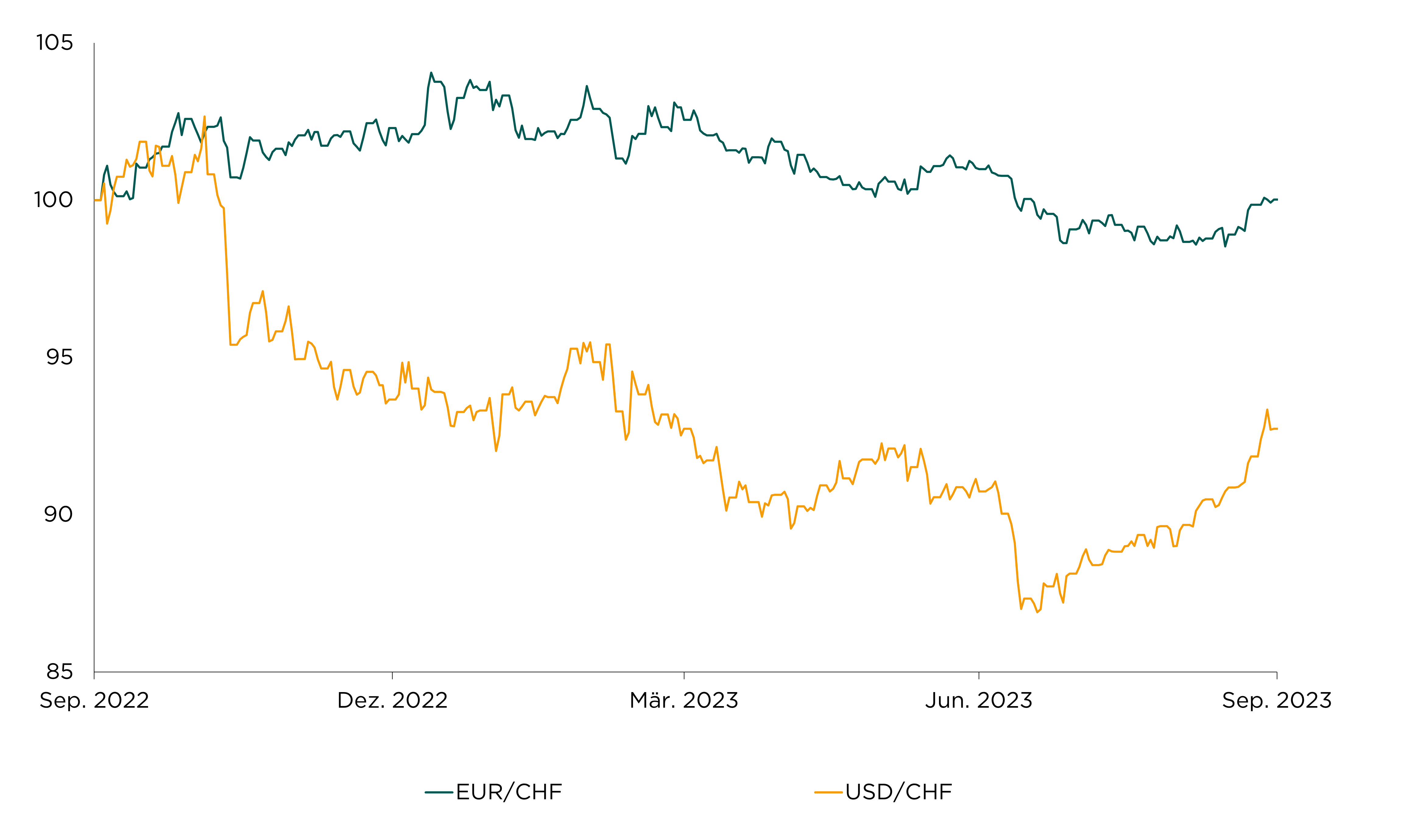 Währungsentwicklung US-Dollar und Euro in Schweizerfranken (indexiert).png