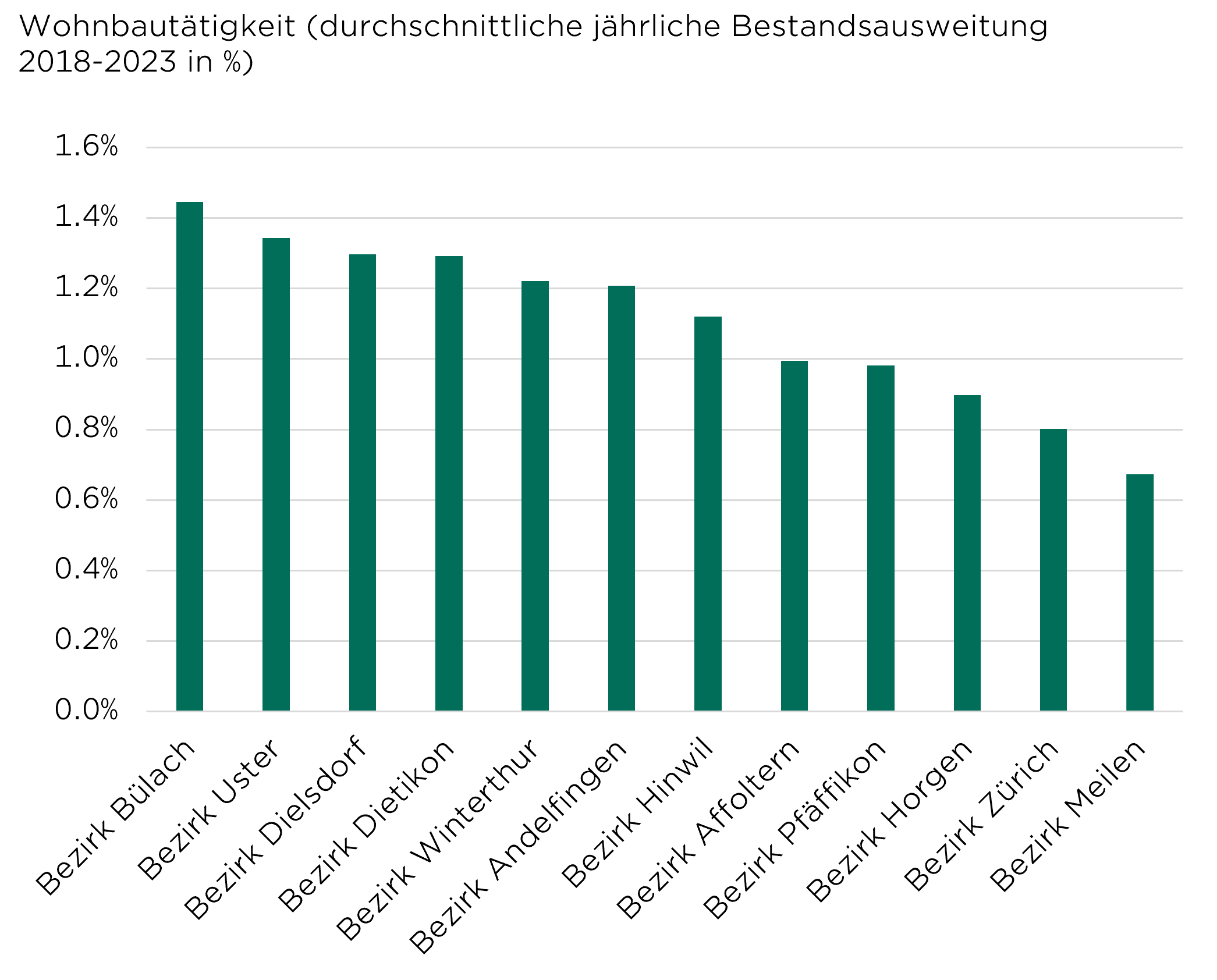 eigenheimindex_h24_bautaetigkeit_28.png