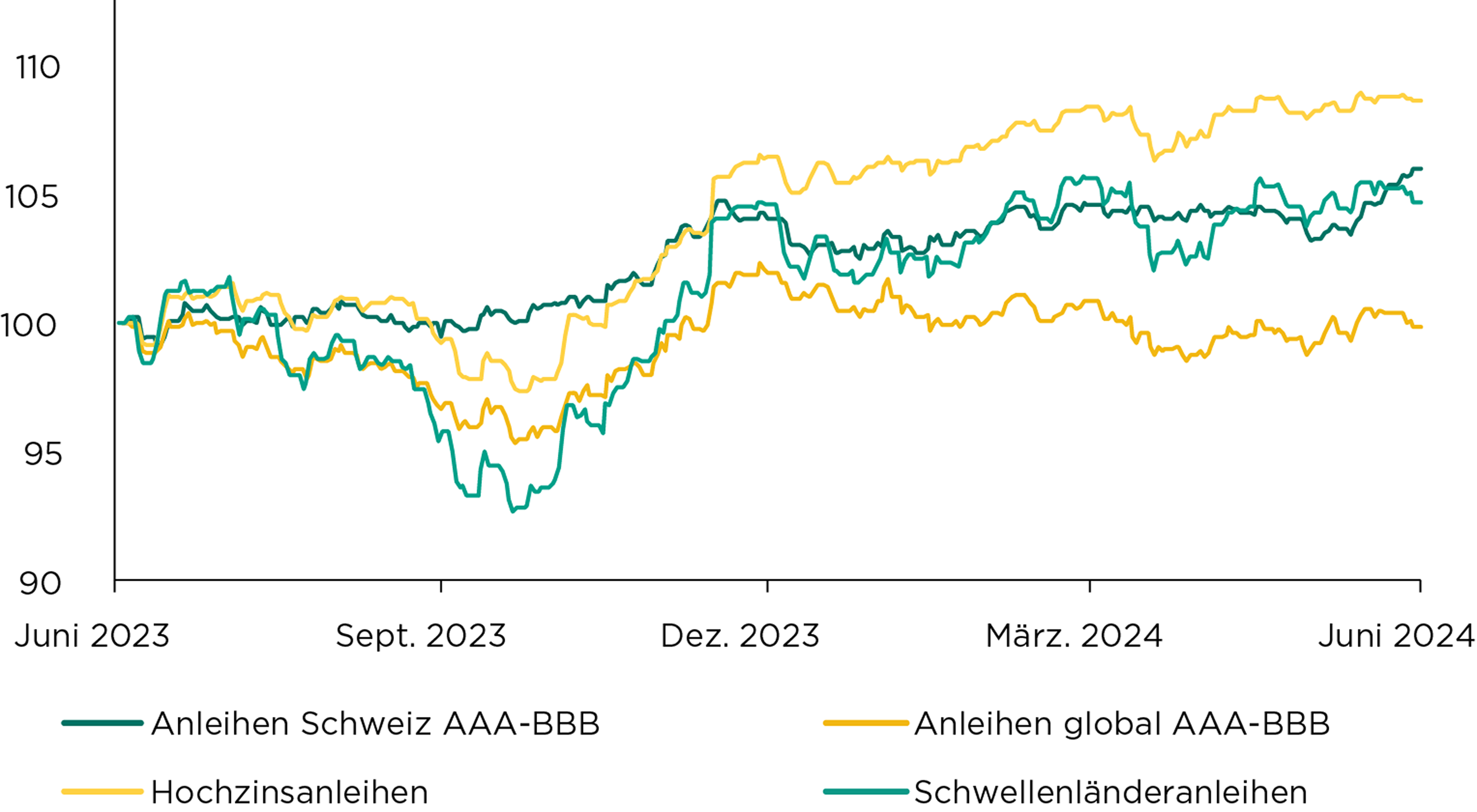 BAV_Anlagestrategie_2024_07_Juli_Obligationen_Grafik_1_Web.png