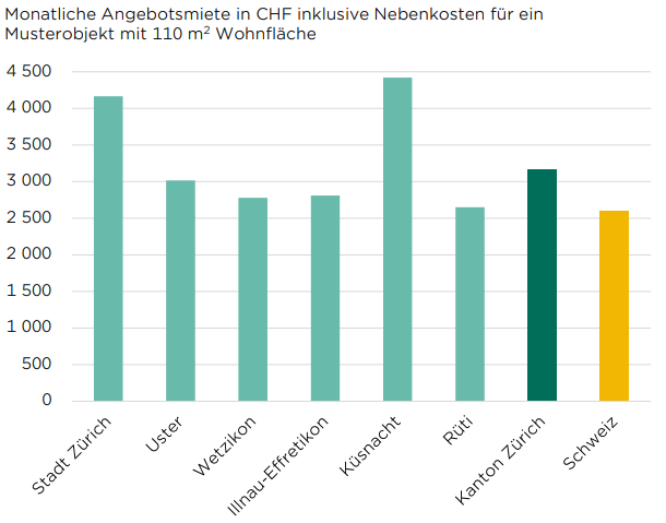 eigenheimindex_f25_angebotsmiete_3.png