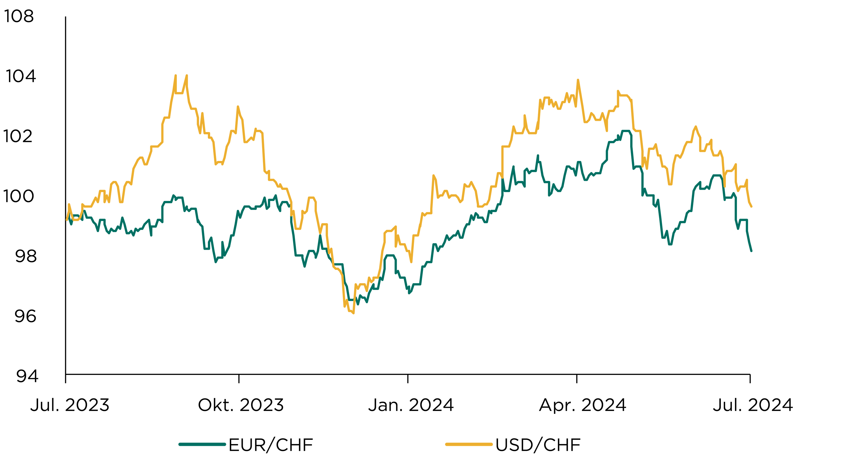 Grafik_Waehrungen_August2024_web.png