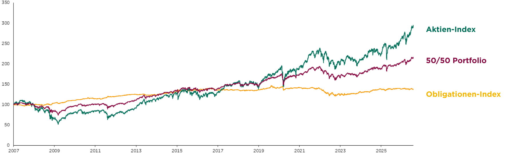 grafik_spi_vs_obligationen-index_anlegen.png
