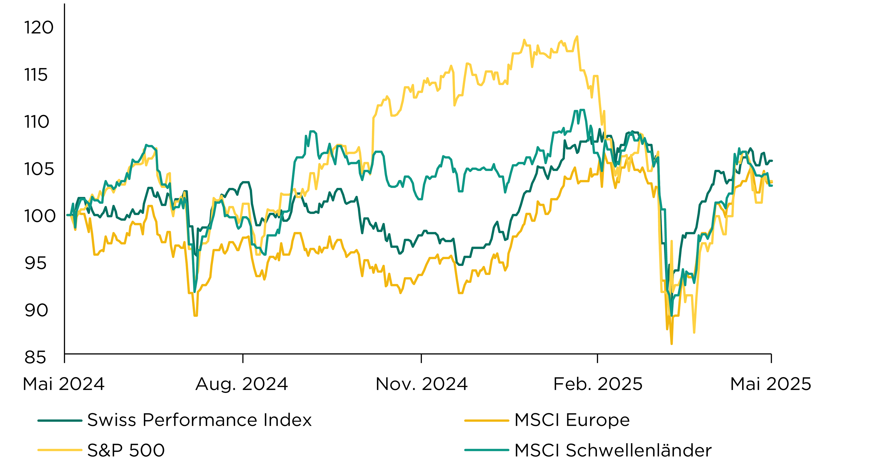 Aktien_Grafik_August_2025.png