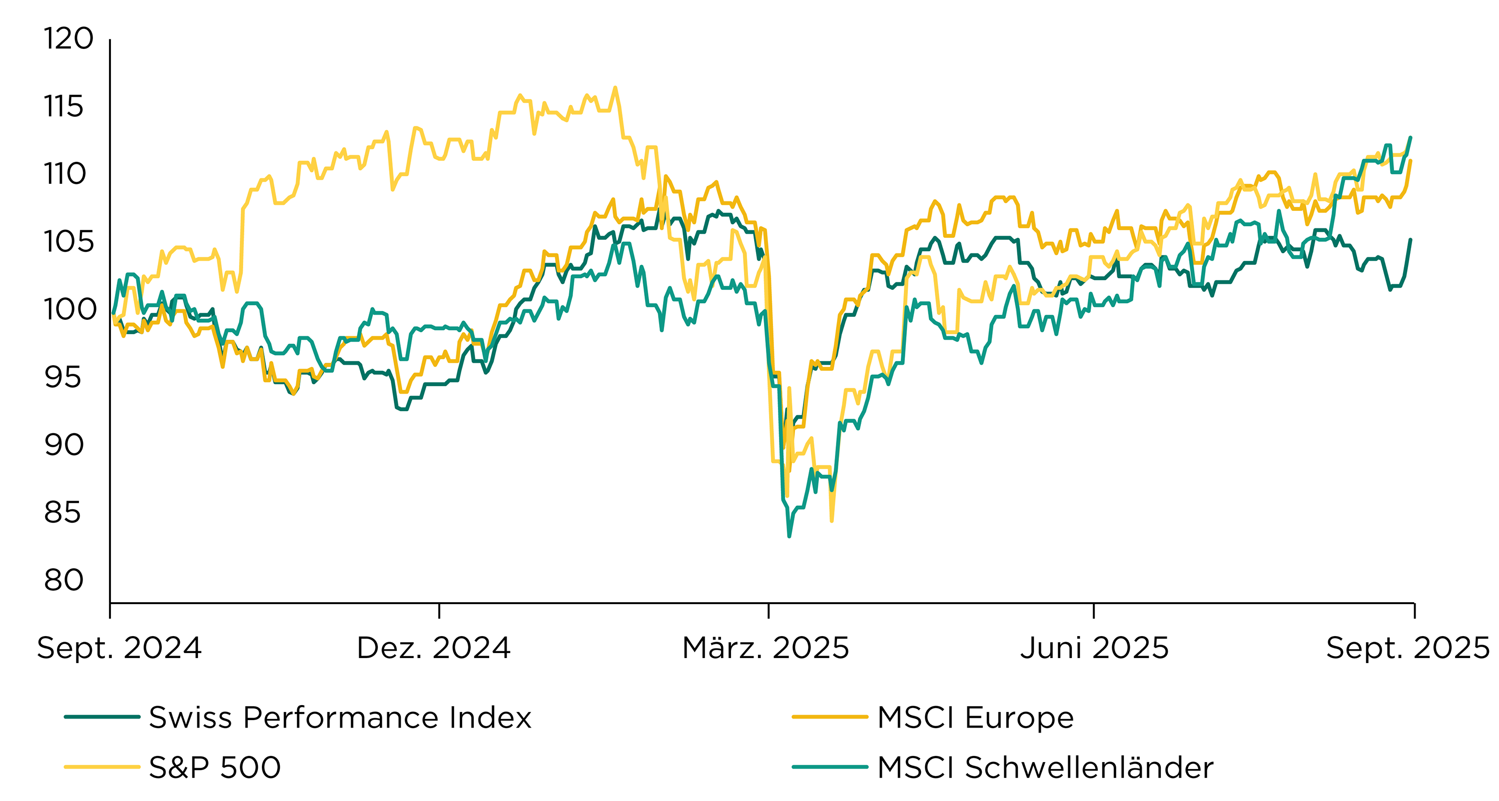 Aktien_Grafik_10_2025.png