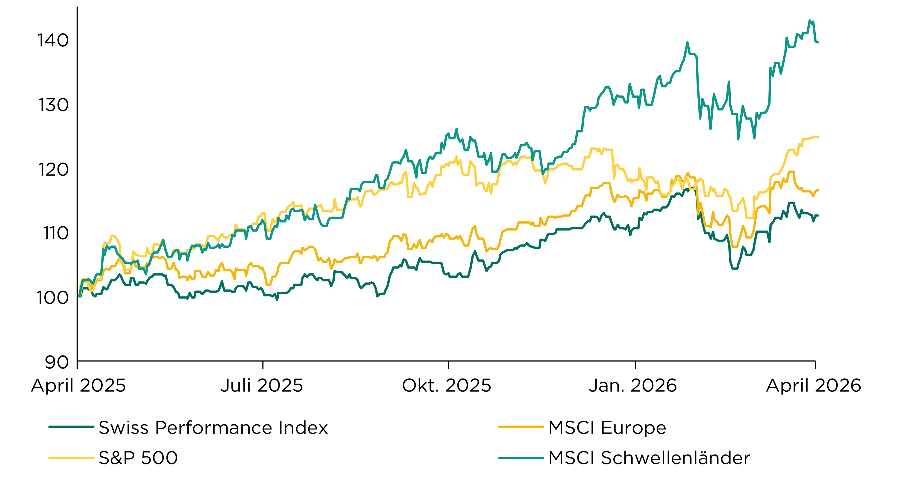 Aktien_Grafik_05_2026.png