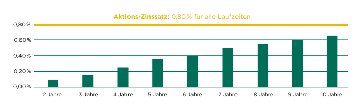 2025.06.04_KO-Aktion_Zinssatzvergleich.png