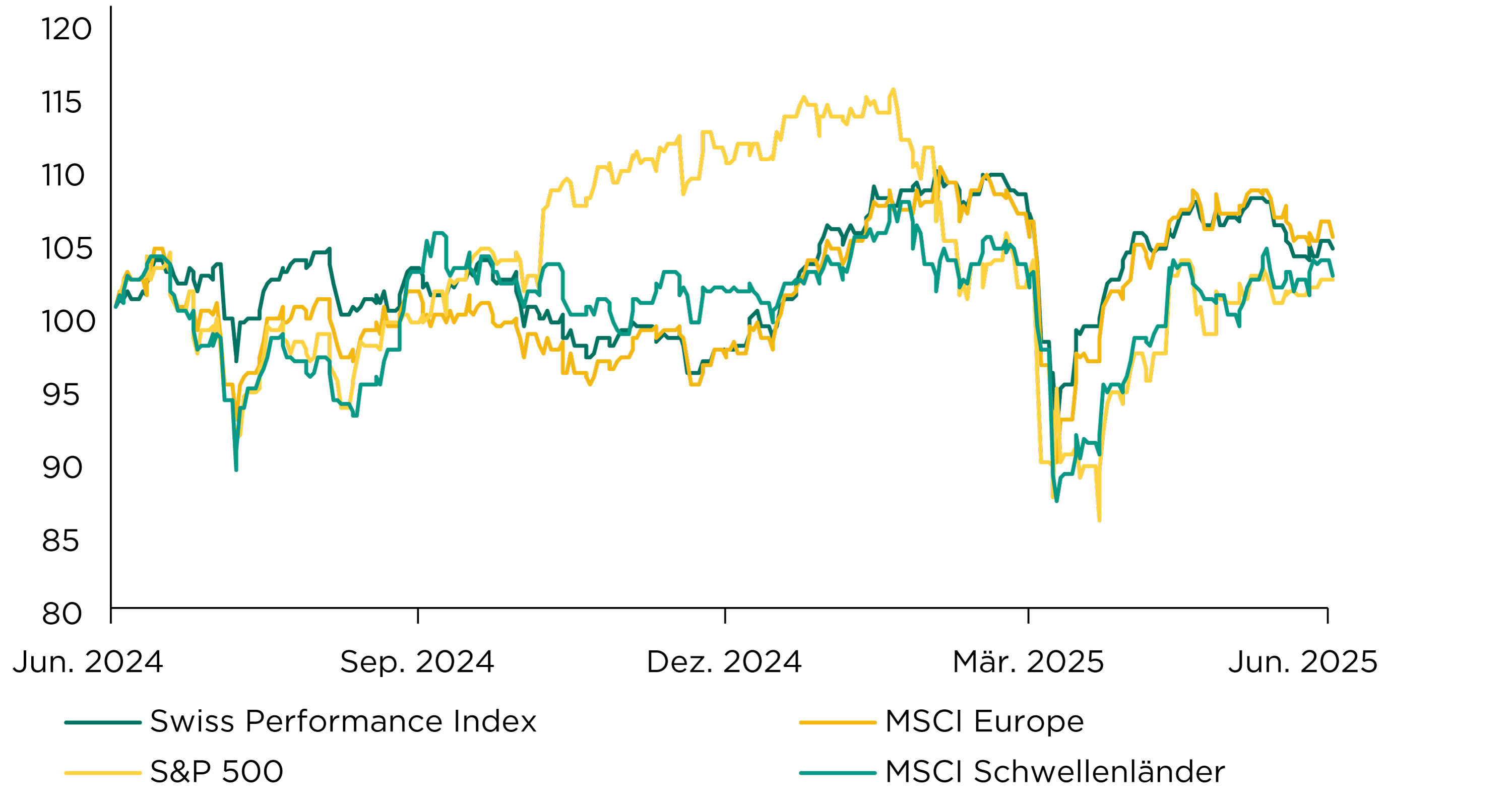 Aktien_Grafik_Juli_2025.png