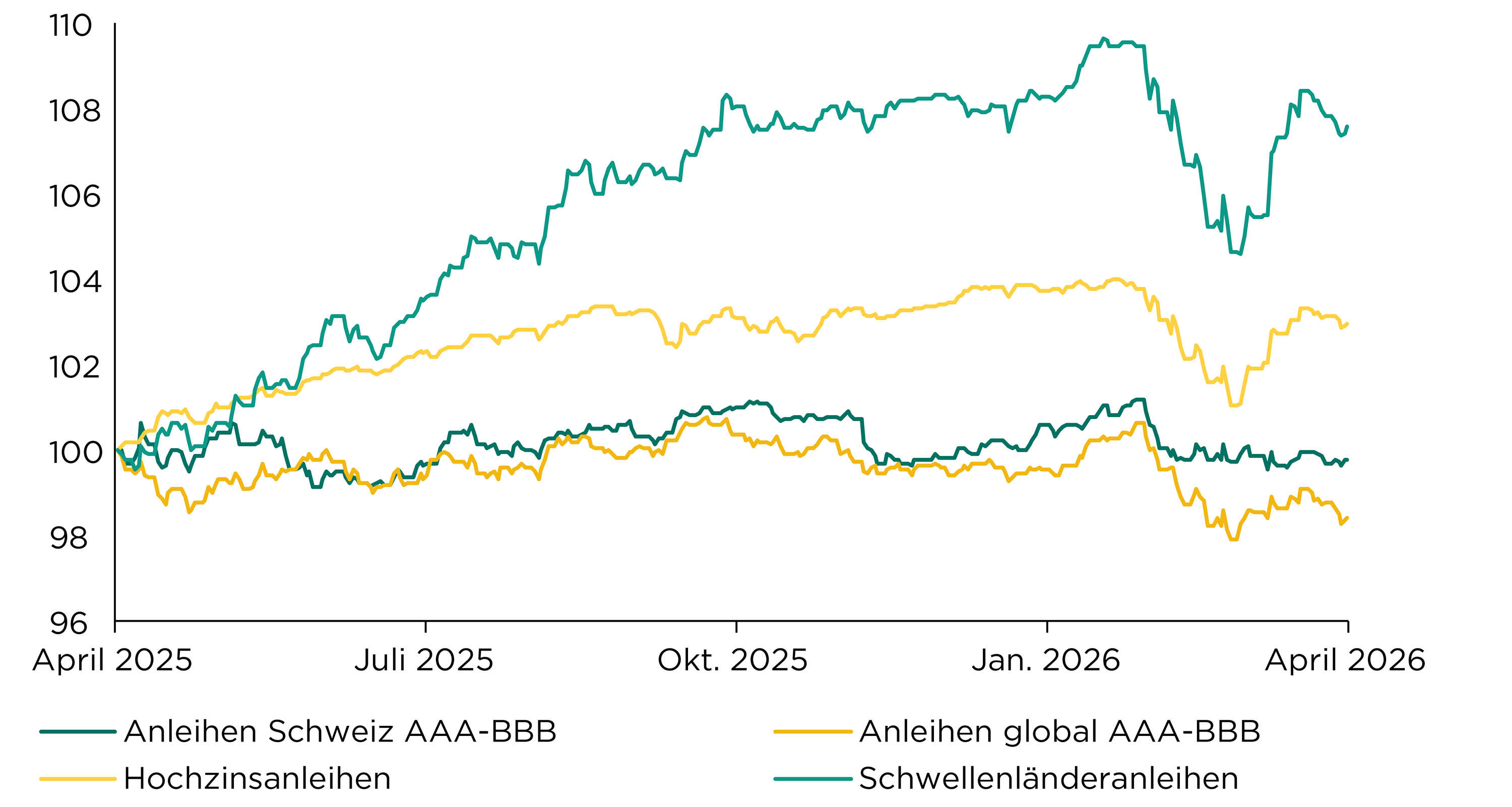 Obligationen_Grafik_05_2026.png