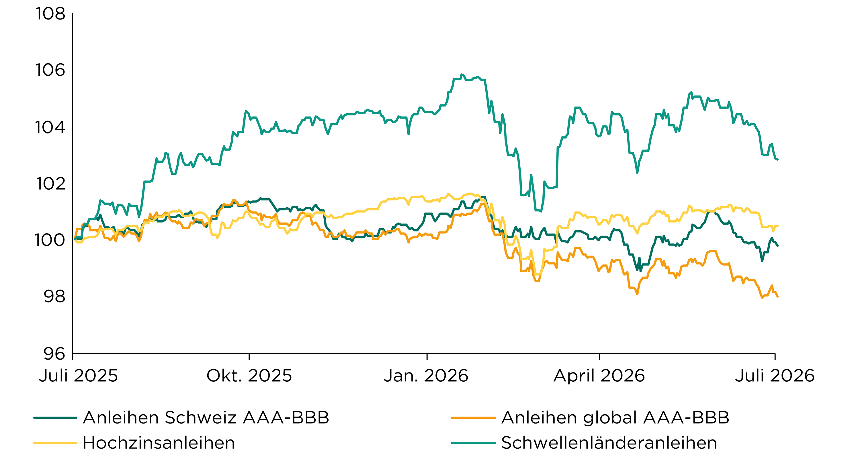 Obligationen_Grafik_2026_08.png