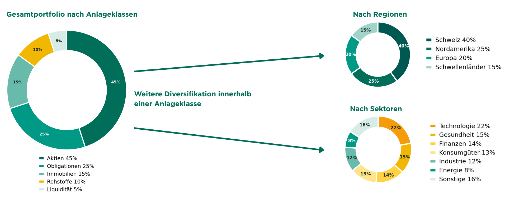 grafik_diversifikation_anlegen.png