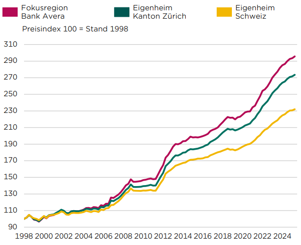 eigenheimindex_f25_preise-wohneigentum_1.png