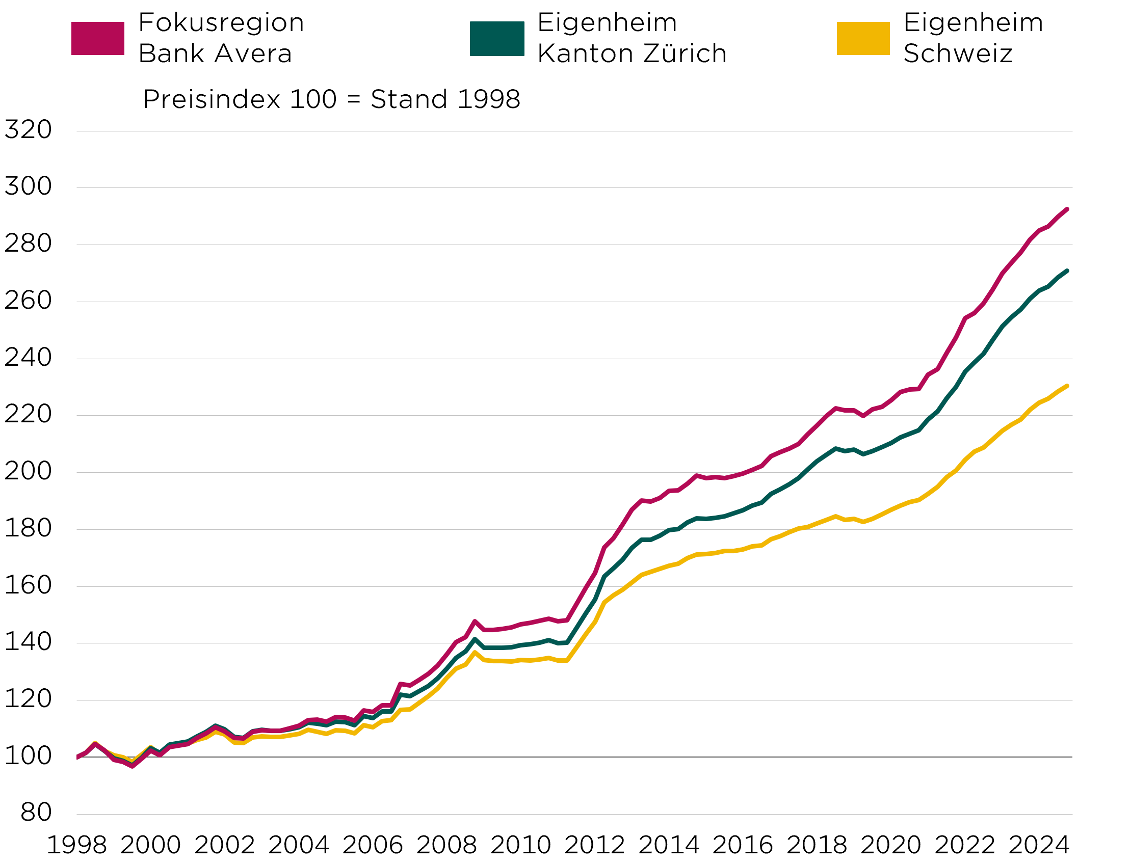 eigenheimindex_h24_preise-wohneigentum_5.png