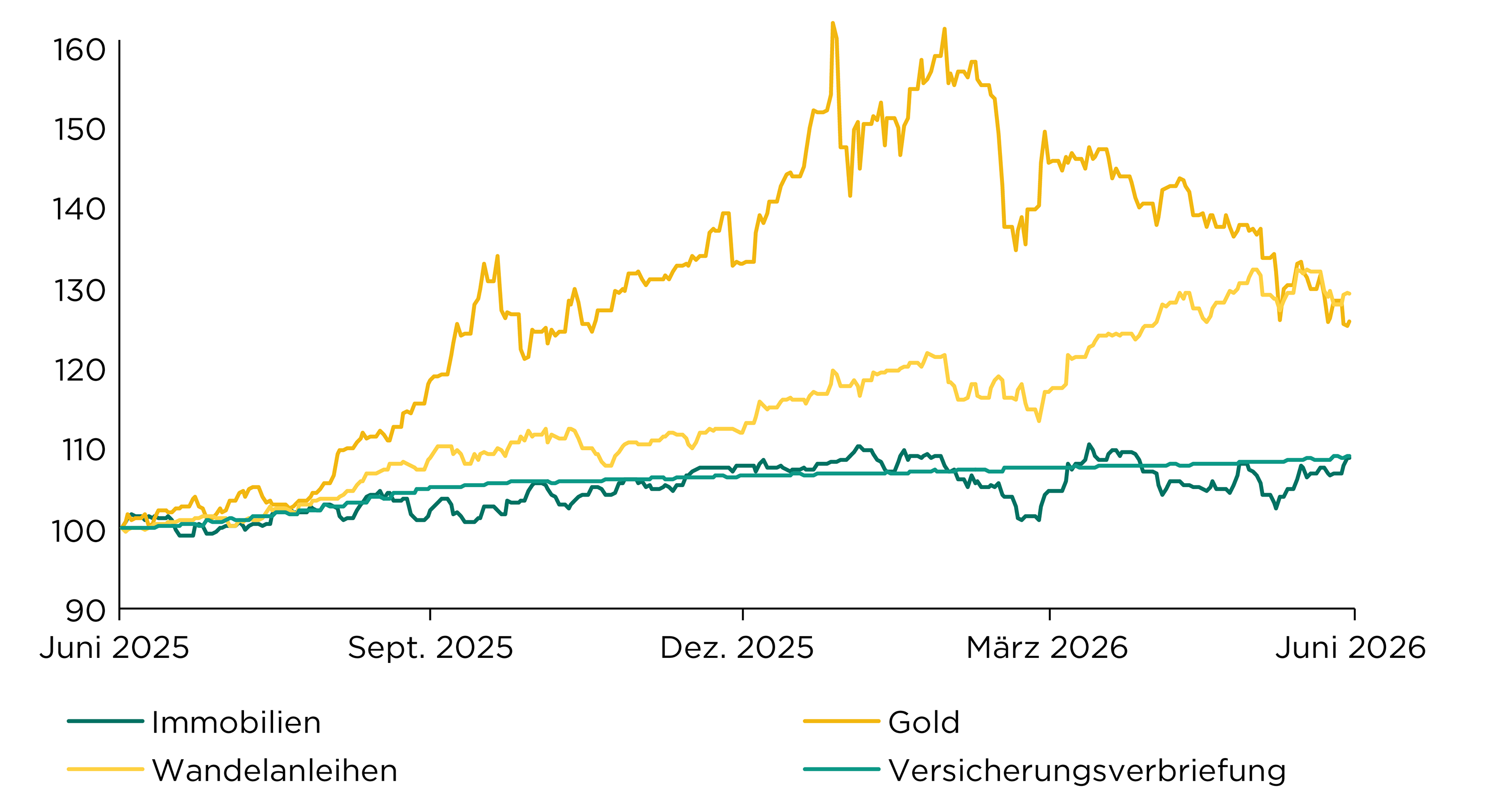 Alternative_Anlagen_Grafik_2026_07.png