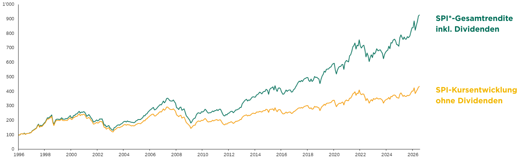 grafik_spi-dividenen-vergleich_anlegen.png