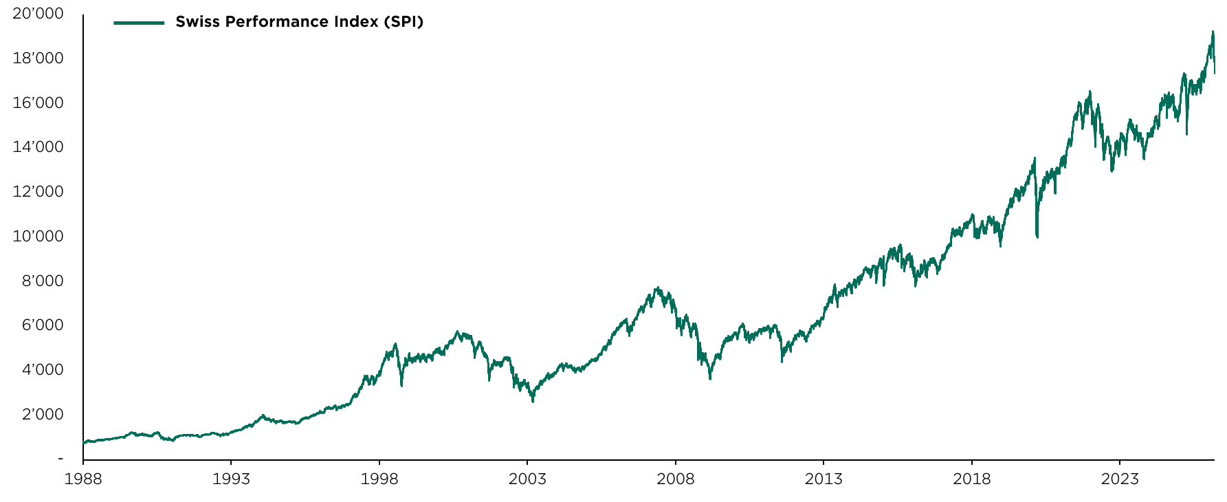 grafik_longterm_marktentwicklung_spi_anlegen.png