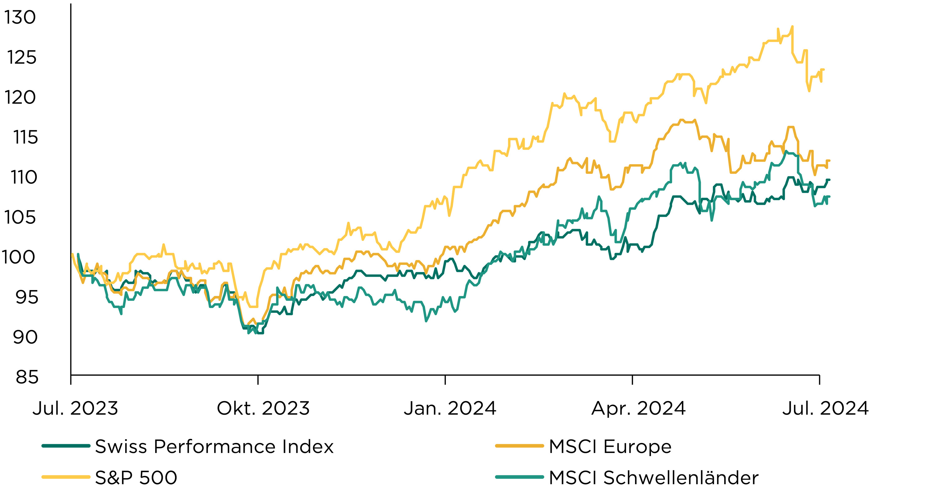 Grafik_Aktien_August2024_web.png