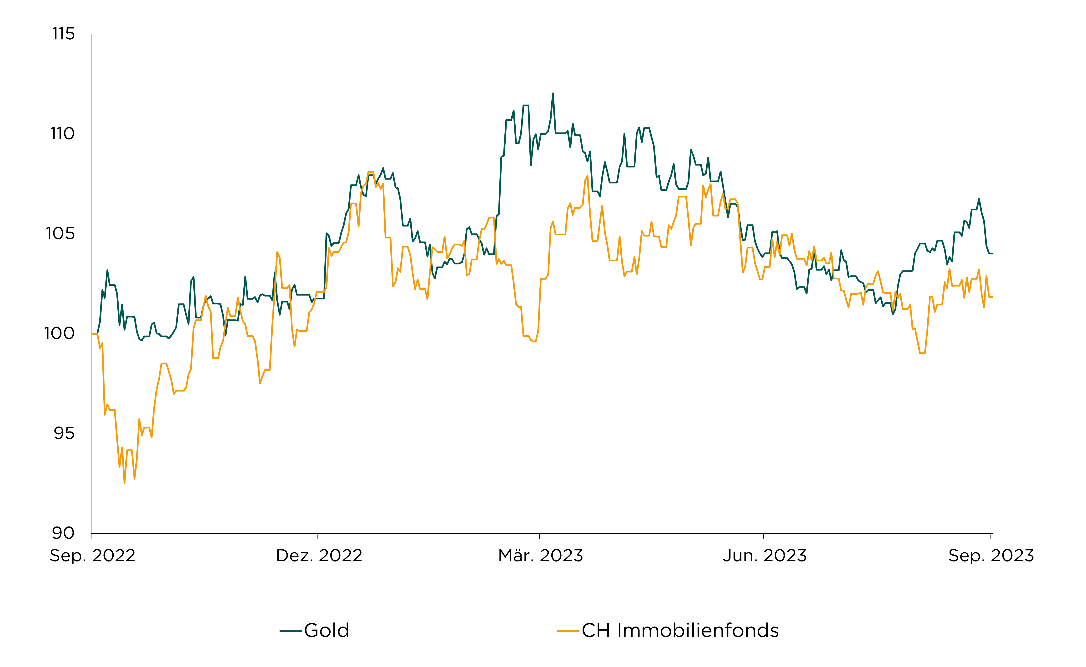 Entwicklung Gold- und Immobilienpreise.png