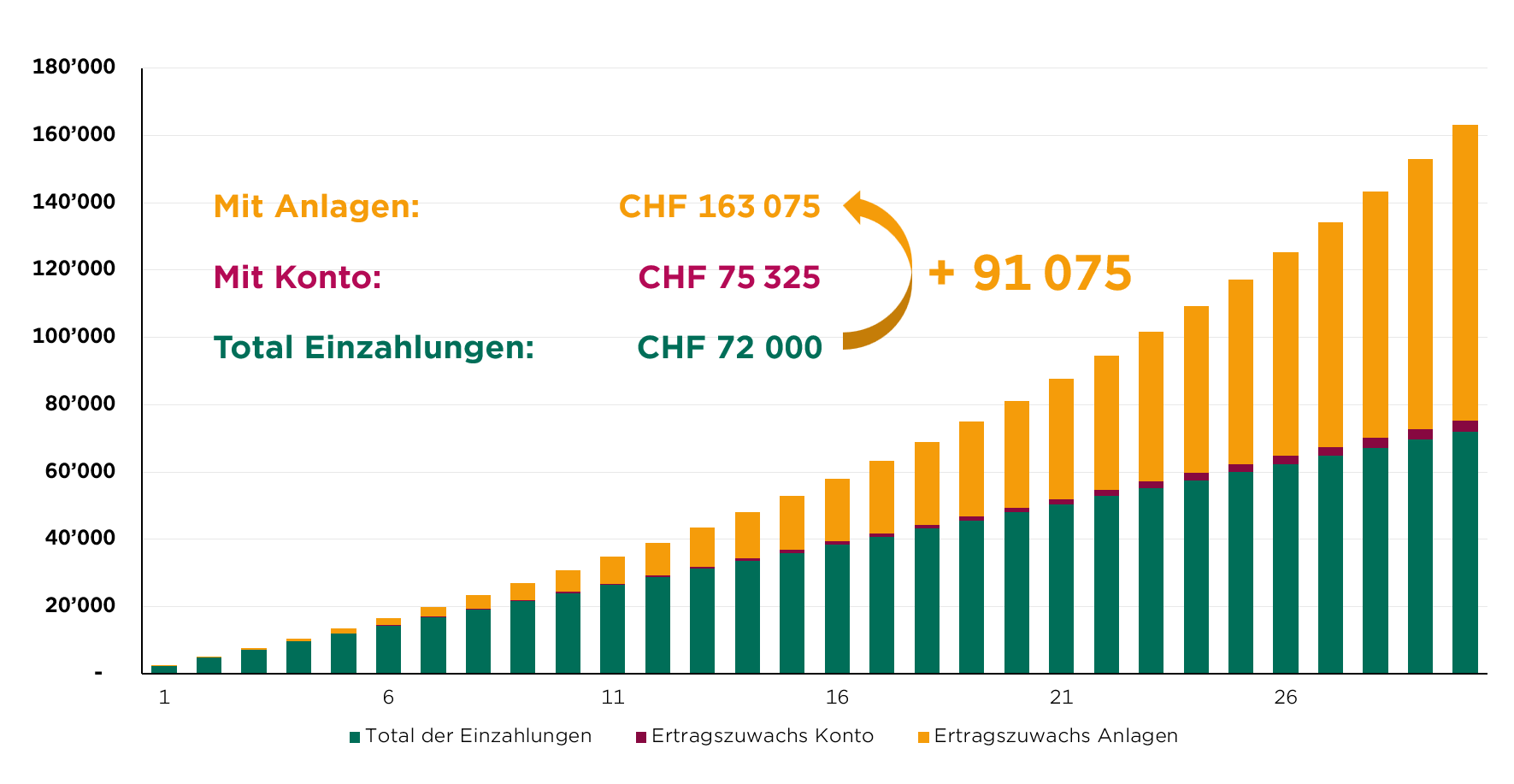 grafik_zinseszins_anlegen.png