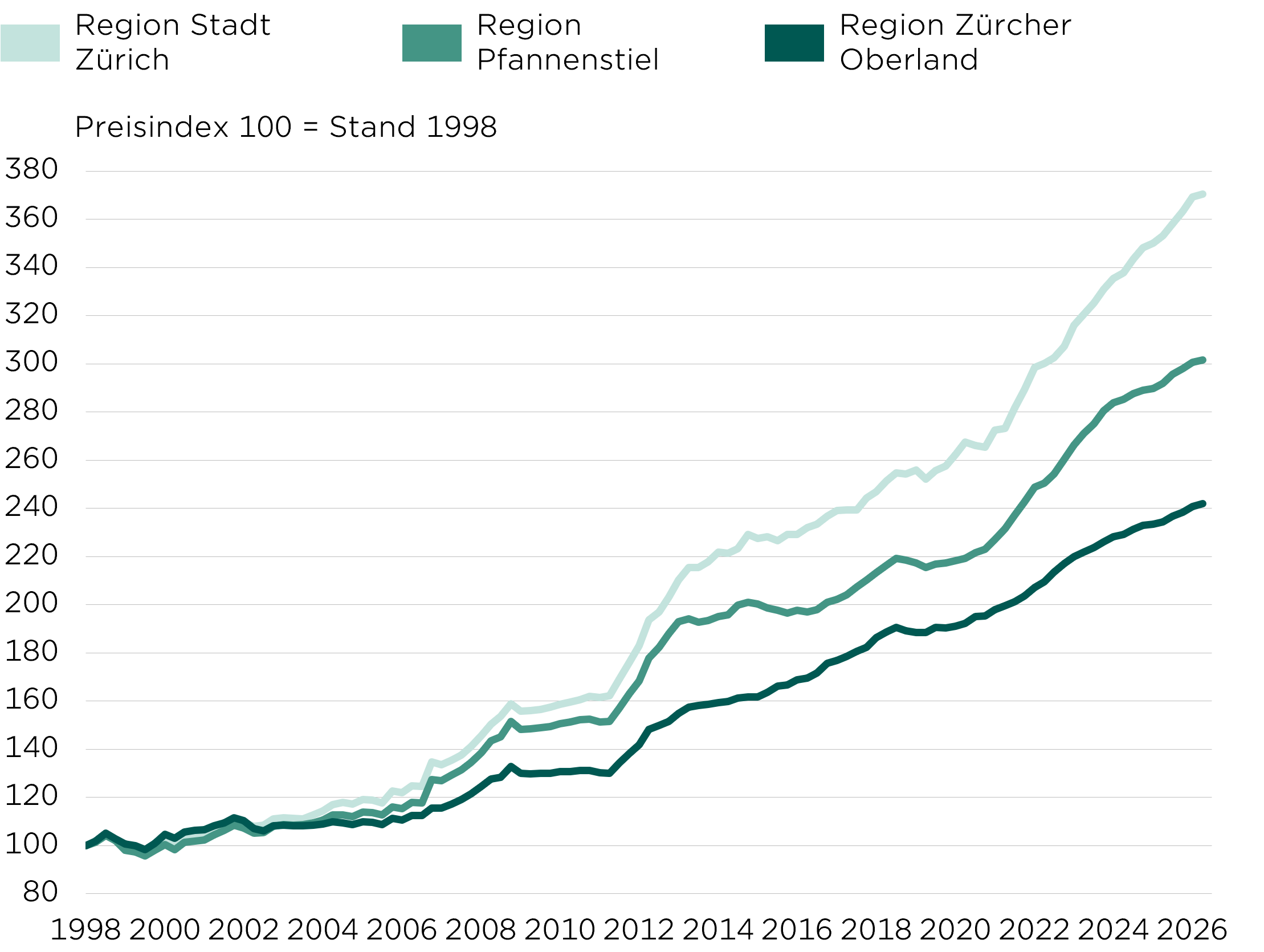 Preisindex Wohneigentum BAV Regionen.png