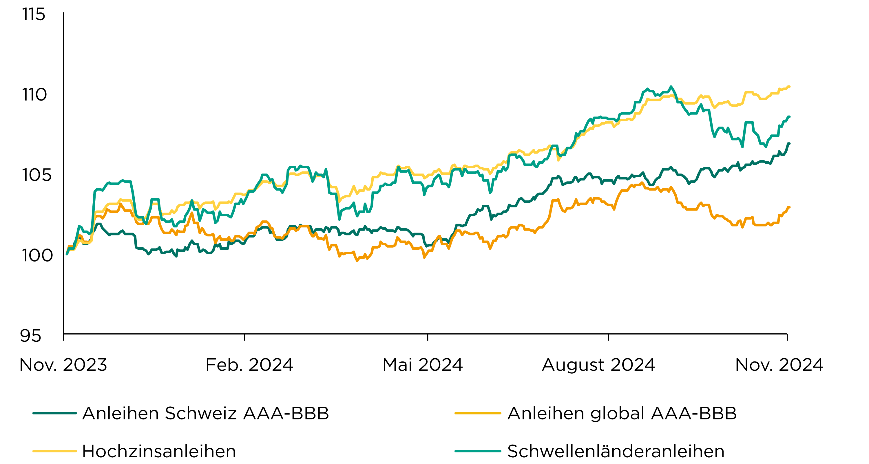 Obligationen_Grafik_12_24.png