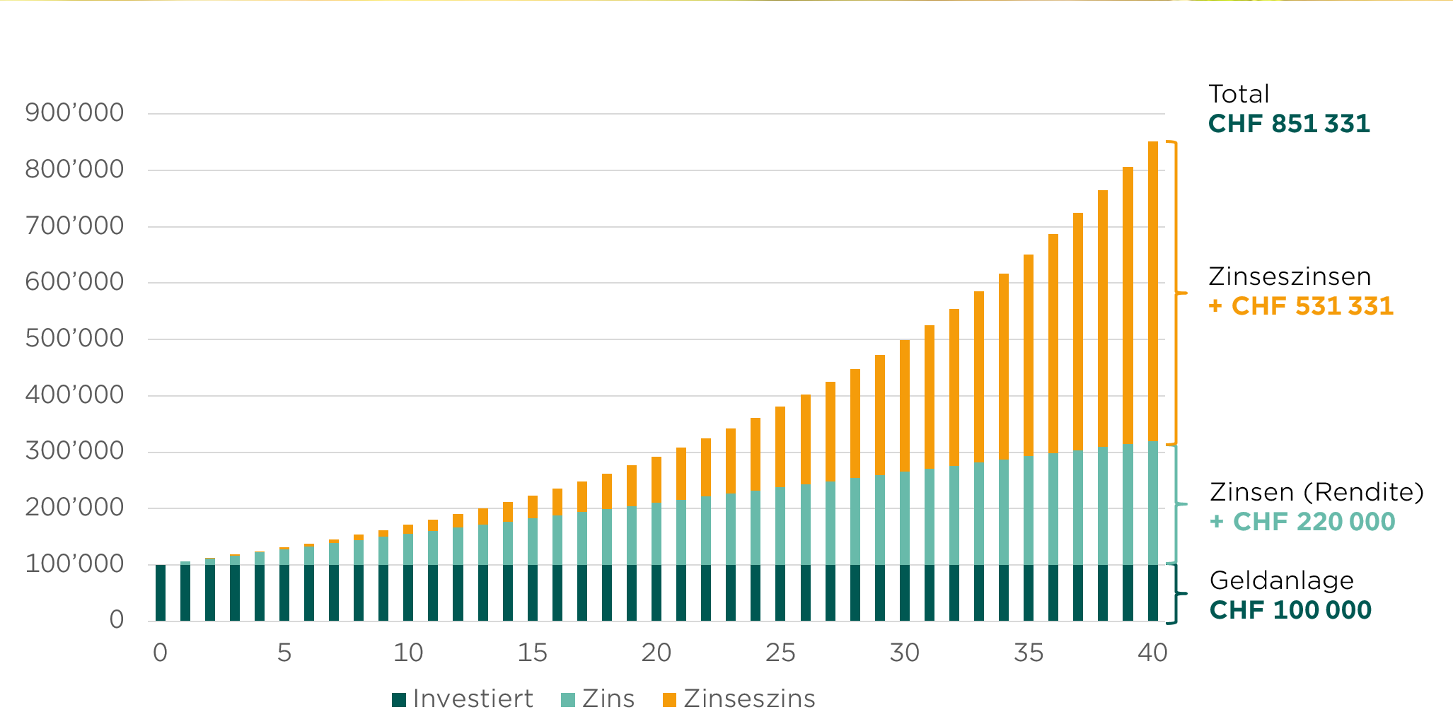 grafik_zinseszins_anlegen.png